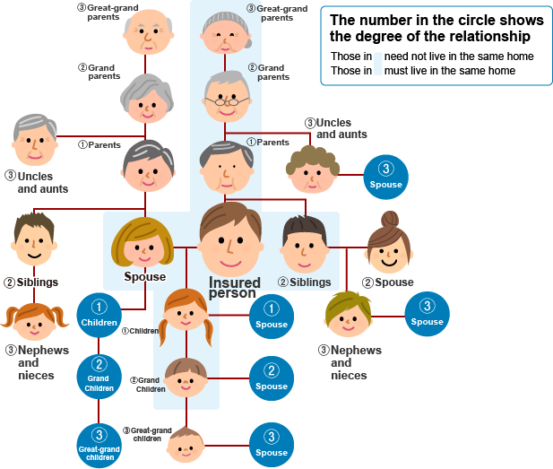 Range of people who can become dependents