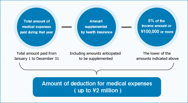 Calculation Method