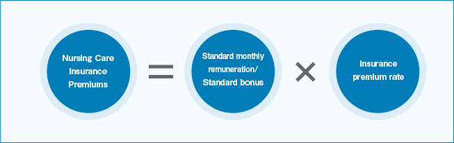 Nursing care insurance premium calculation formula