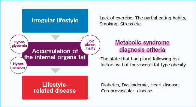 Lifestyle diseases