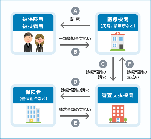 医療費のしくみ