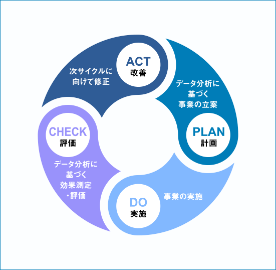 PDCAサイクルイメージ