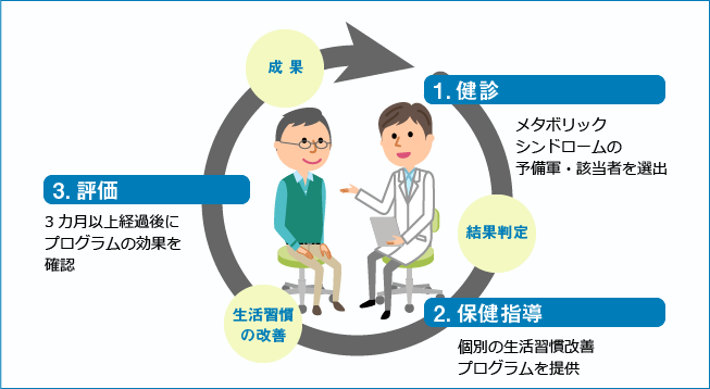 健診後の特定保健指導